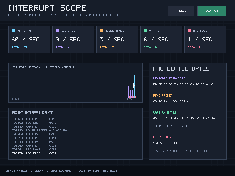 Interrupt Scope dashboard showing per-device IRQ rates, a rate history graph, raw bytes, RTC status, and recent events