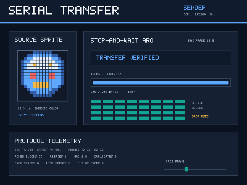 Reliable Serial Transfer sender showing the source sprite, block ledger, progress, sequence, and retry telemetry