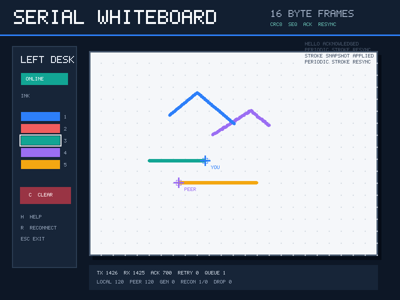 Left Serial Whiteboard peer showing local and remote strokes, shared cursors, palette, and protocol telemetry